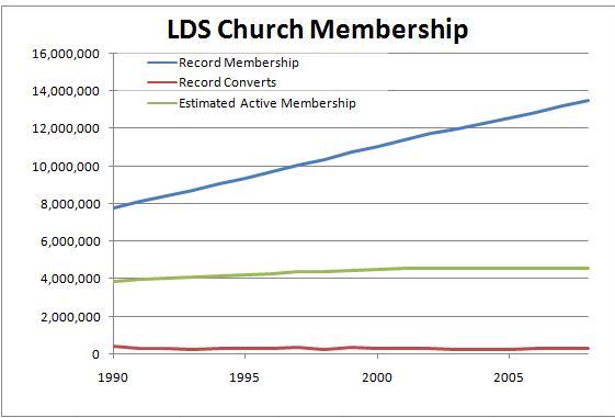 2008 LDS Membership Plots.