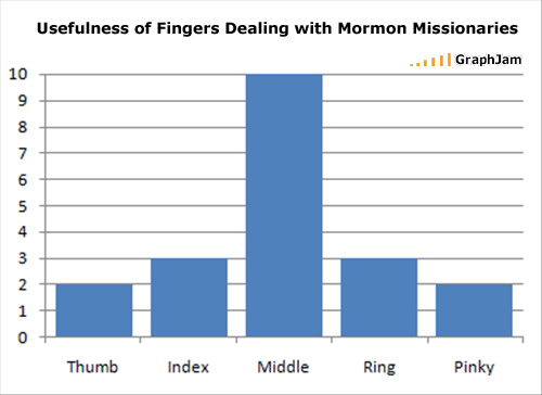 Fingers Graph dealing with Mormon Missionaries.