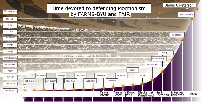 Daniel C Peterson FARMS BYU time spent defending Mormonism correlates to advent of Internet.